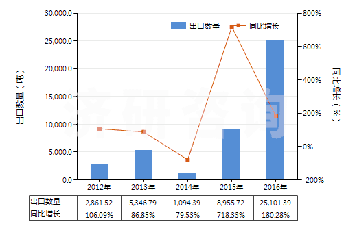 2012-2016年中國(guó)甲硫氨酸(蛋氨酸)(HS29304000)出口量及增速統(tǒng)計(jì)